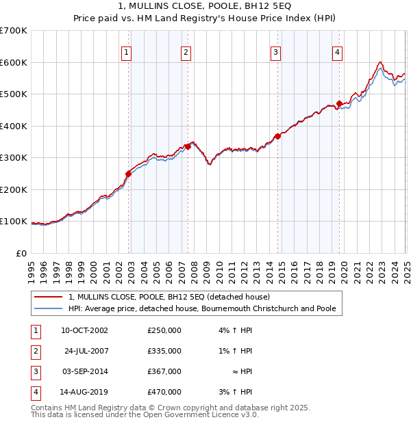 1, MULLINS CLOSE, POOLE, BH12 5EQ: Price paid vs HM Land Registry's House Price Index