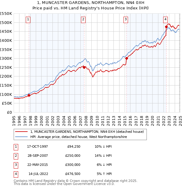 1, MUNCASTER GARDENS, NORTHAMPTON, NN4 0XH: Price paid vs HM Land Registry's House Price Index