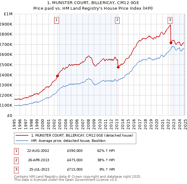 1, MUNSTER COURT, BILLERICAY, CM12 0GE: Price paid vs HM Land Registry's House Price Index