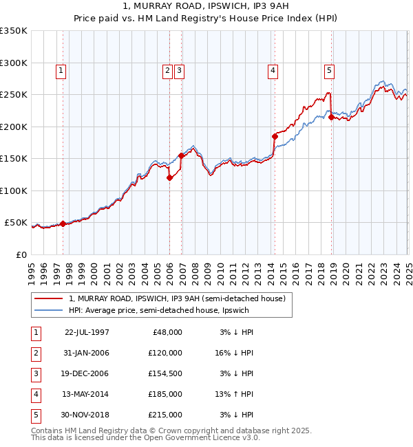 1, MURRAY ROAD, IPSWICH, IP3 9AH: Price paid vs HM Land Registry's House Price Index