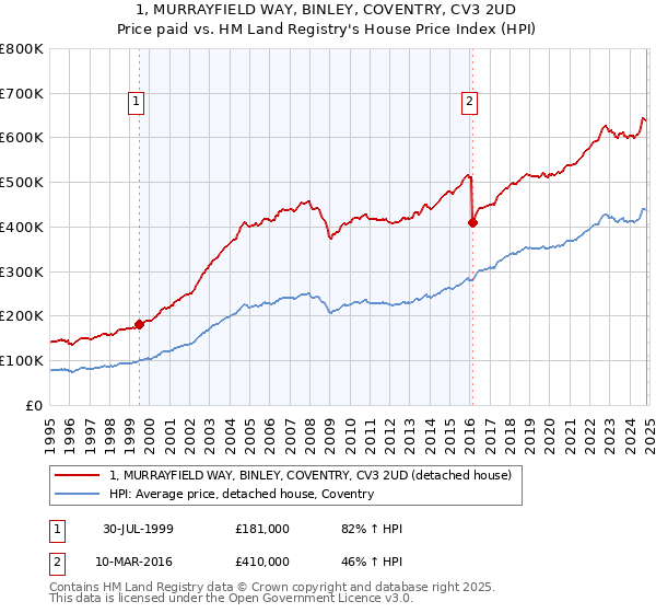 1, MURRAYFIELD WAY, BINLEY, COVENTRY, CV3 2UD: Price paid vs HM Land Registry's House Price Index