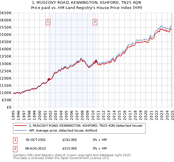 1, MUSCOVY ROAD, KENNINGTON, ASHFORD, TN25 4QN: Price paid vs HM Land Registry's House Price Index