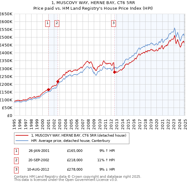 1, MUSCOVY WAY, HERNE BAY, CT6 5RR: Price paid vs HM Land Registry's House Price Index