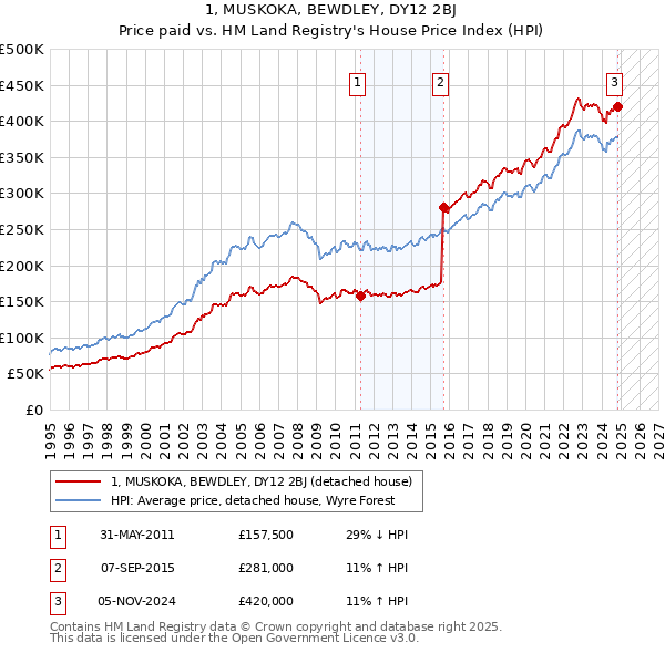 1, MUSKOKA, BEWDLEY, DY12 2BJ: Price paid vs HM Land Registry's House Price Index