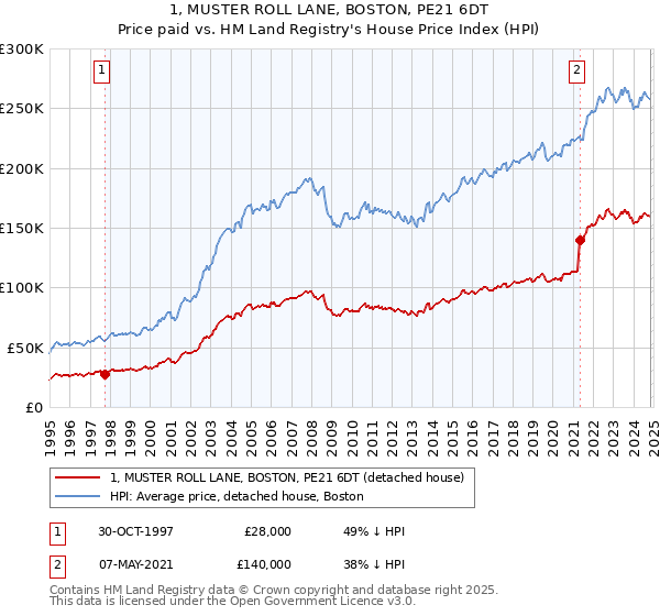 1, MUSTER ROLL LANE, BOSTON, PE21 6DT: Price paid vs HM Land Registry's House Price Index