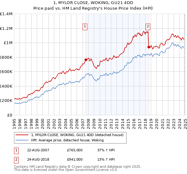 1, MYLOR CLOSE, WOKING, GU21 4DD: Price paid vs HM Land Registry's House Price Index