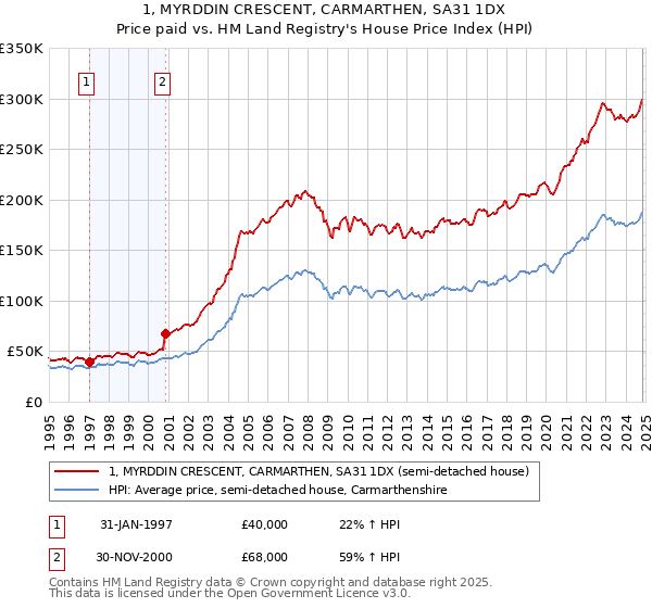 1, MYRDDIN CRESCENT, CARMARTHEN, SA31 1DX: Price paid vs HM Land Registry's House Price Index