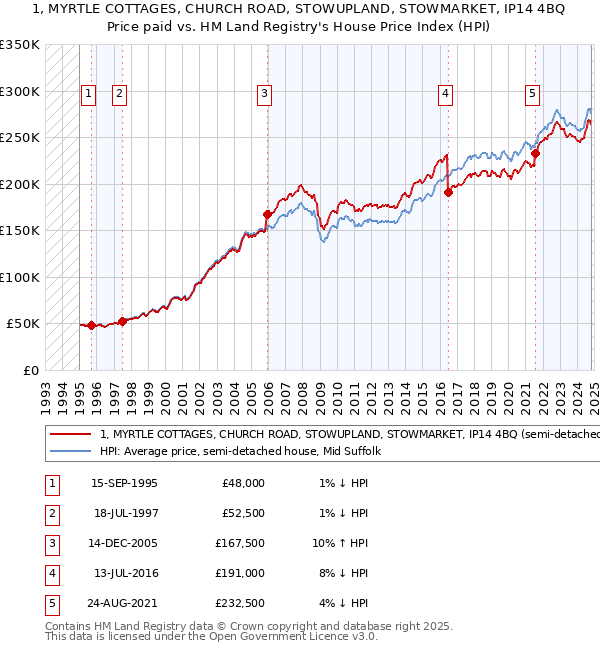 1, MYRTLE COTTAGES, CHURCH ROAD, STOWUPLAND, STOWMARKET, IP14 4BQ: Price paid vs HM Land Registry's House Price Index