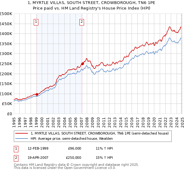 1, MYRTLE VILLAS, SOUTH STREET, CROWBOROUGH, TN6 1PE: Price paid vs HM Land Registry's House Price Index