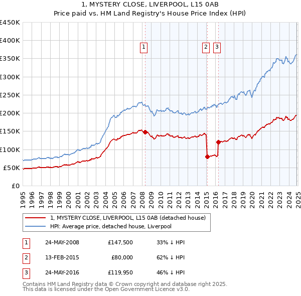 1, MYSTERY CLOSE, LIVERPOOL, L15 0AB: Price paid vs HM Land Registry's House Price Index