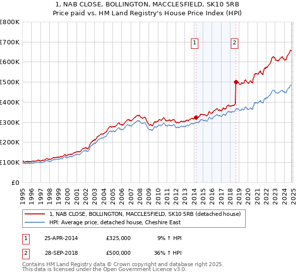 1, NAB CLOSE, BOLLINGTON, MACCLESFIELD, SK10 5RB: Price paid vs HM Land Registry's House Price Index