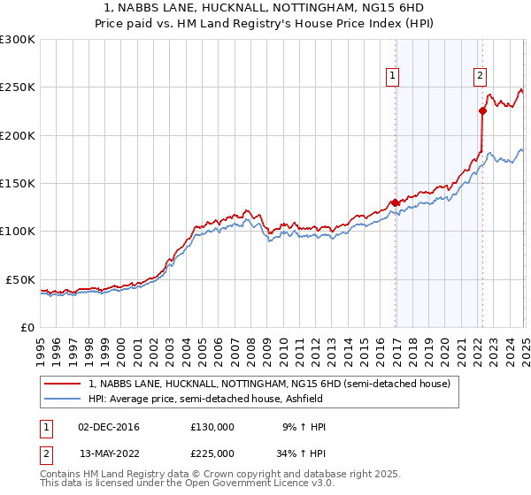 1, NABBS LANE, HUCKNALL, NOTTINGHAM, NG15 6HD: Price paid vs HM Land Registry's House Price Index