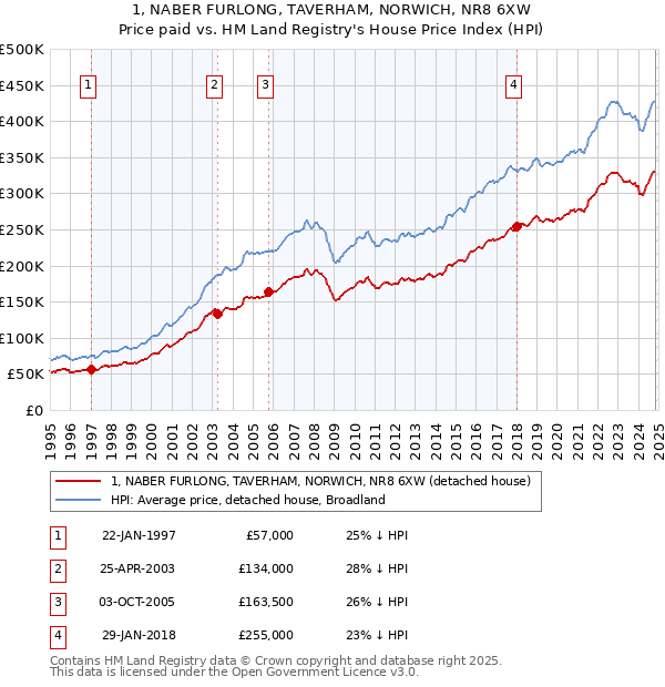 1, NABER FURLONG, TAVERHAM, NORWICH, NR8 6XW: Price paid vs HM Land Registry's House Price Index