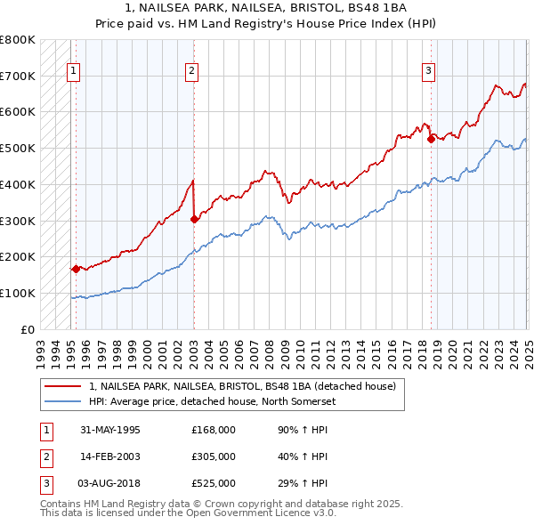 1, NAILSEA PARK, NAILSEA, BRISTOL, BS48 1BA: Price paid vs HM Land Registry's House Price Index