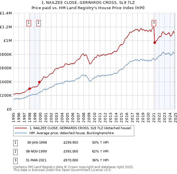 1, NAILZEE CLOSE, GERRARDS CROSS, SL9 7LZ: Price paid vs HM Land Registry's House Price Index