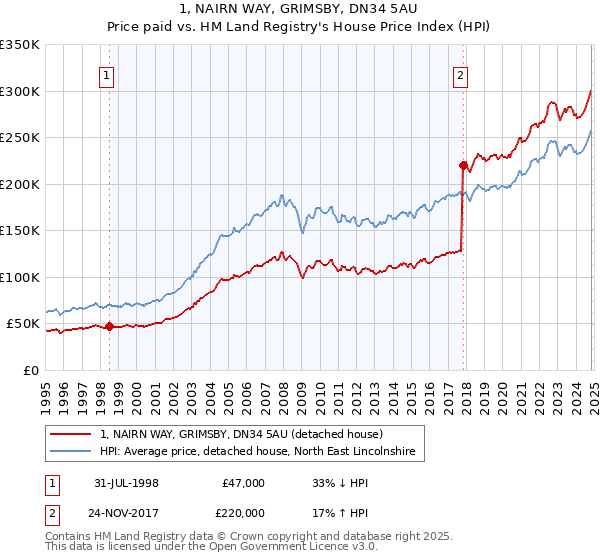 1, NAIRN WAY, GRIMSBY, DN34 5AU: Price paid vs HM Land Registry's House Price Index