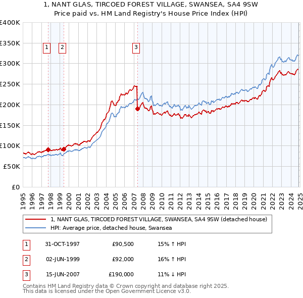 1, NANT GLAS, TIRCOED FOREST VILLAGE, SWANSEA, SA4 9SW: Price paid vs HM Land Registry's House Price Index