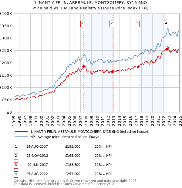 1, NANT Y FELIN, ABERMULE, MONTGOMERY, SY15 6NQ: Price paid vs HM Land Registry's House Price Index