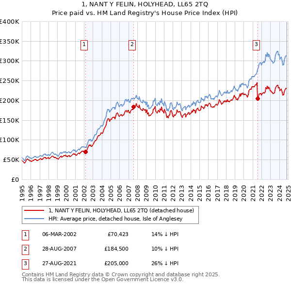 1, NANT Y FELIN, HOLYHEAD, LL65 2TQ: Price paid vs HM Land Registry's House Price Index