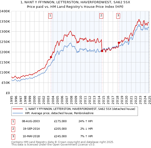 1, NANT Y FFYNNON, LETTERSTON, HAVERFORDWEST, SA62 5SX: Price paid vs HM Land Registry's House Price Index