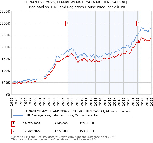 1, NANT YR YNYS, LLANPUMSAINT, CARMARTHEN, SA33 6LJ: Price paid vs HM Land Registry's House Price Index