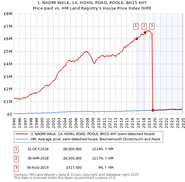 1, NAOMI WALK, 1A, HOYAL ROAD, POOLE, BH15 4HY: Price paid vs HM Land Registry's House Price Index