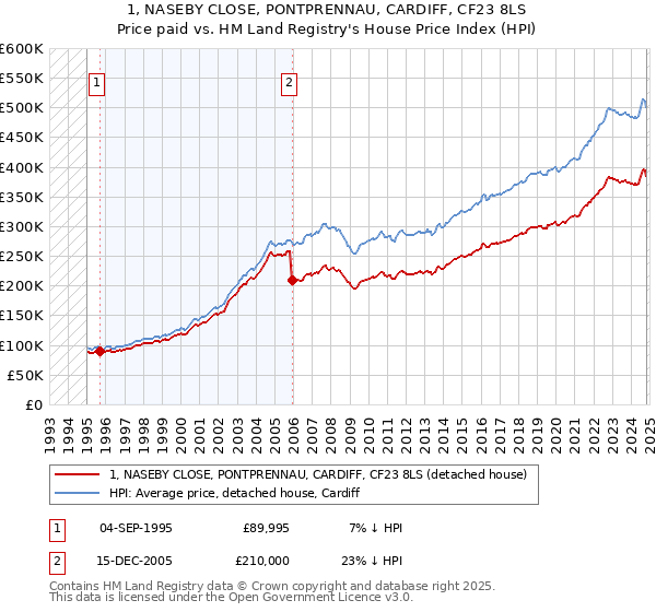 1, NASEBY CLOSE, PONTPRENNAU, CARDIFF, CF23 8LS: Price paid vs HM Land Registry's House Price Index