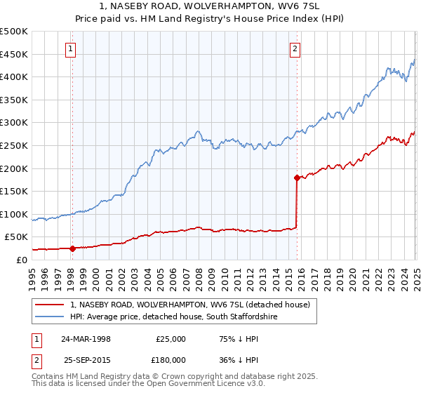 1, NASEBY ROAD, WOLVERHAMPTON, WV6 7SL: Price paid vs HM Land Registry's House Price Index