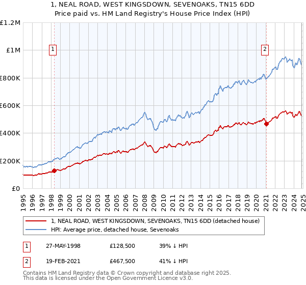 1, NEAL ROAD, WEST KINGSDOWN, SEVENOAKS, TN15 6DD: Price paid vs HM Land Registry's House Price Index