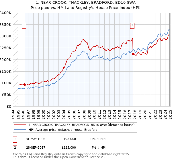 1, NEAR CROOK, THACKLEY, BRADFORD, BD10 8WA: Price paid vs HM Land Registry's House Price Index