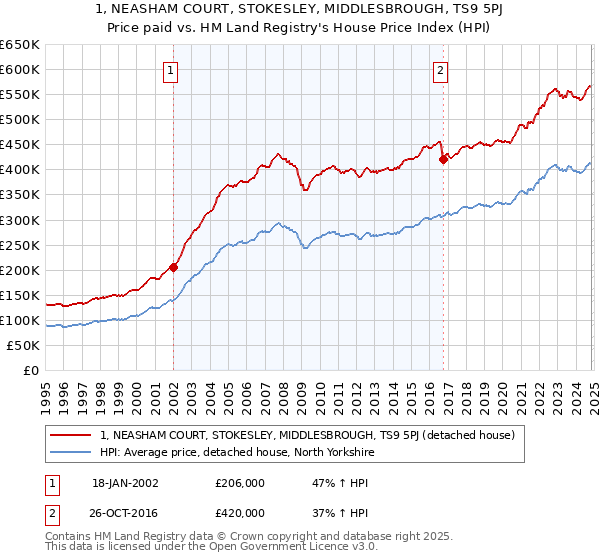 1, NEASHAM COURT, STOKESLEY, MIDDLESBROUGH, TS9 5PJ: Price paid vs HM Land Registry's House Price Index