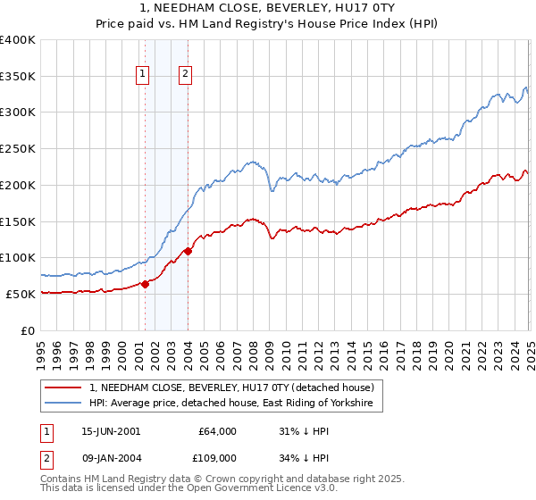 1, NEEDHAM CLOSE, BEVERLEY, HU17 0TY: Price paid vs HM Land Registry's House Price Index