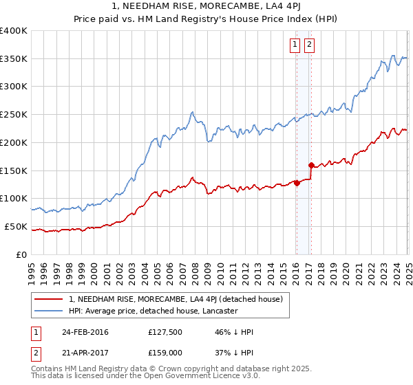 1, NEEDHAM RISE, MORECAMBE, LA4 4PJ: Price paid vs HM Land Registry's House Price Index