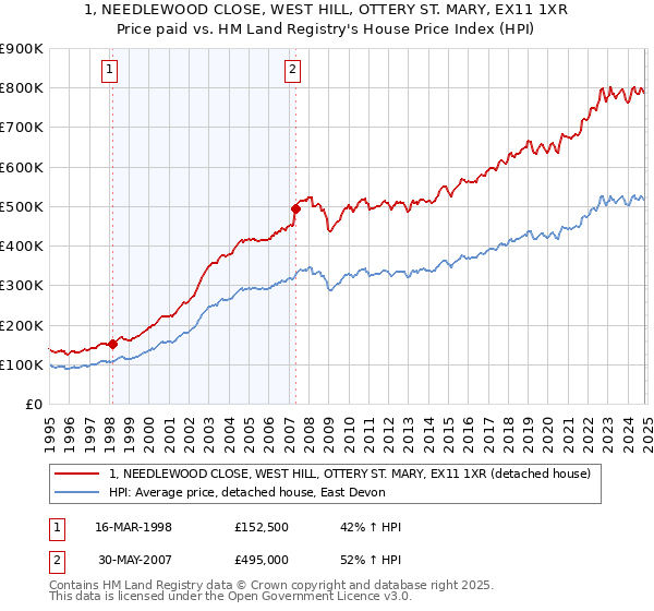 1, NEEDLEWOOD CLOSE, WEST HILL, OTTERY ST. MARY, EX11 1XR: Price paid vs HM Land Registry's House Price Index