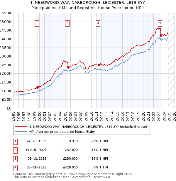 1, NEEDWOOD WAY, NARBOROUGH, LEICESTER, LE19 3YY: Price paid vs HM Land Registry's House Price Index