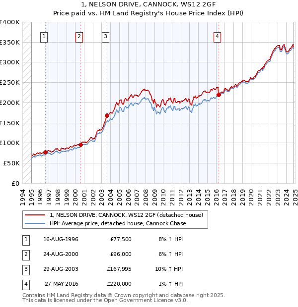 1, NELSON DRIVE, CANNOCK, WS12 2GF: Price paid vs HM Land Registry's House Price Index