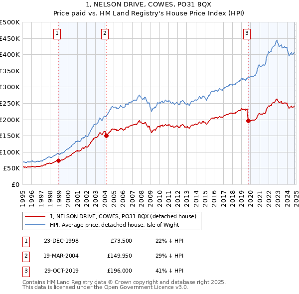 1, NELSON DRIVE, COWES, PO31 8QX: Price paid vs HM Land Registry's House Price Index