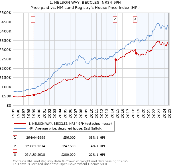 1, NELSON WAY, BECCLES, NR34 9PH: Price paid vs HM Land Registry's House Price Index