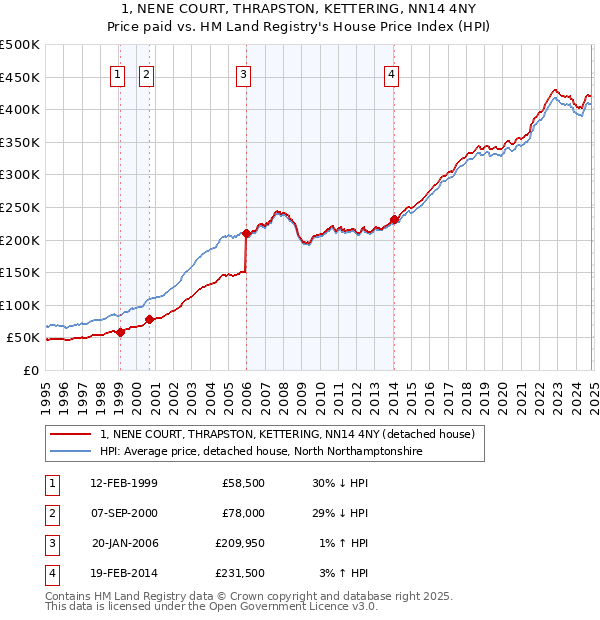 1, NENE COURT, THRAPSTON, KETTERING, NN14 4NY: Price paid vs HM Land Registry's House Price Index