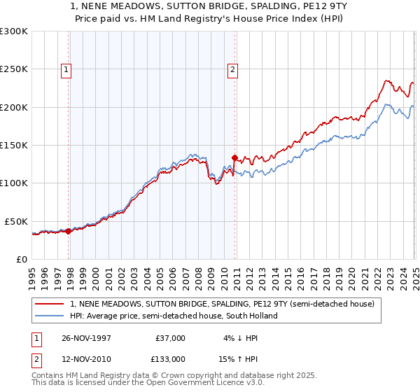 1, NENE MEADOWS, SUTTON BRIDGE, SPALDING, PE12 9TY: Price paid vs HM Land Registry's House Price Index