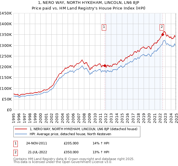 1, NERO WAY, NORTH HYKEHAM, LINCOLN, LN6 8JP: Price paid vs HM Land Registry's House Price Index