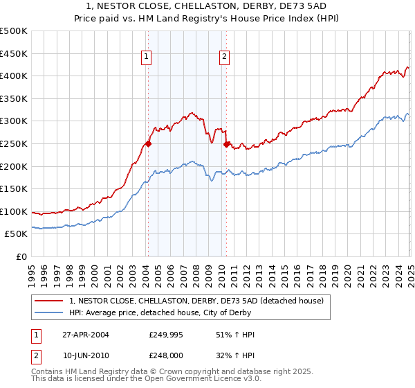 1, NESTOR CLOSE, CHELLASTON, DERBY, DE73 5AD: Price paid vs HM Land Registry's House Price Index