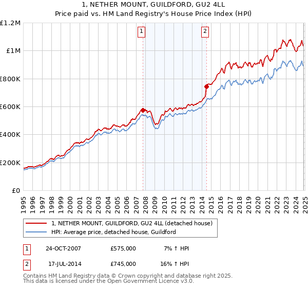 1, NETHER MOUNT, GUILDFORD, GU2 4LL: Price paid vs HM Land Registry's House Price Index