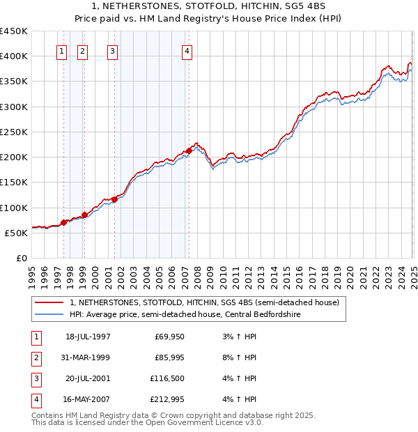 1, NETHERSTONES, STOTFOLD, HITCHIN, SG5 4BS: Price paid vs HM Land Registry's House Price Index