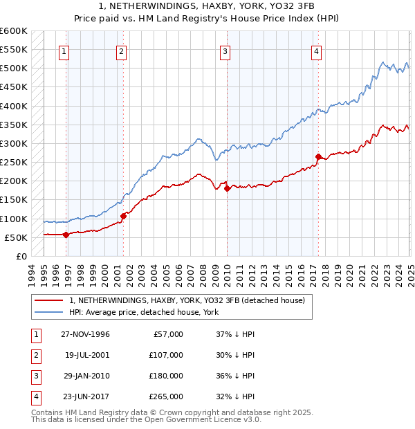 1, NETHERWINDINGS, HAXBY, YORK, YO32 3FB: Price paid vs HM Land Registry's House Price Index