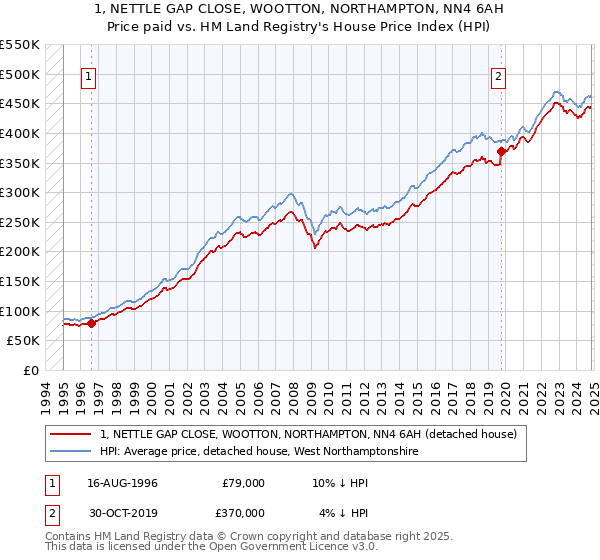 1, NETTLE GAP CLOSE, WOOTTON, NORTHAMPTON, NN4 6AH: Price paid vs HM Land Registry's House Price Index