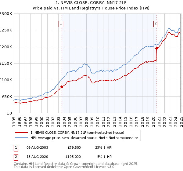 1, NEVIS CLOSE, CORBY, NN17 2LF: Price paid vs HM Land Registry's House Price Index