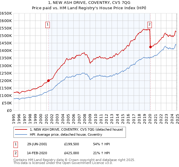 1, NEW ASH DRIVE, COVENTRY, CV5 7QG: Price paid vs HM Land Registry's House Price Index