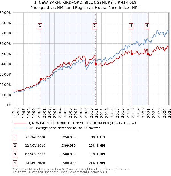 1, NEW BARN, KIRDFORD, BILLINGSHURST, RH14 0LS: Price paid vs HM Land Registry's House Price Index