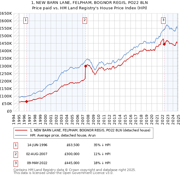 1, NEW BARN LANE, FELPHAM, BOGNOR REGIS, PO22 8LN: Price paid vs HM Land Registry's House Price Index